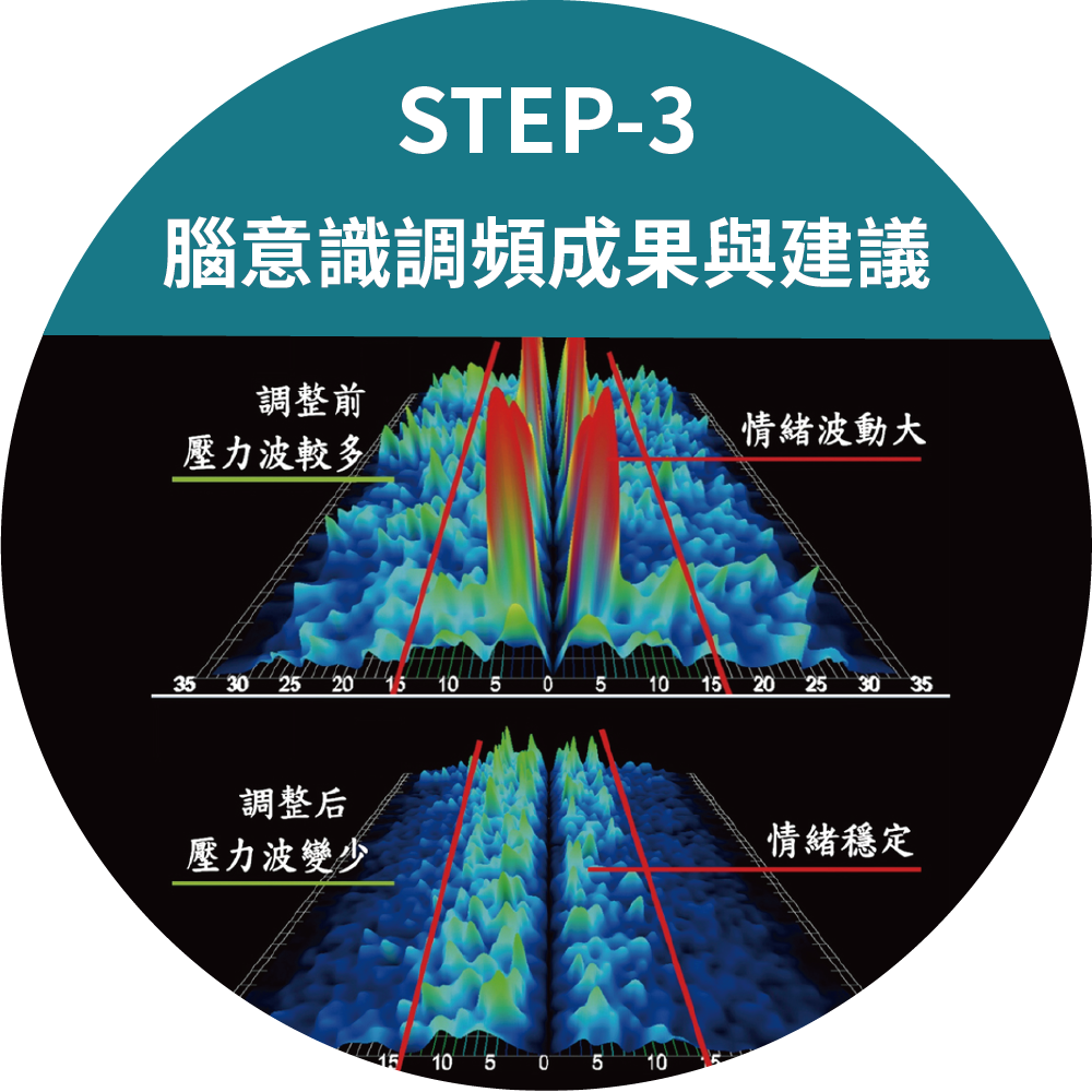 腦意識調頻成果與建議